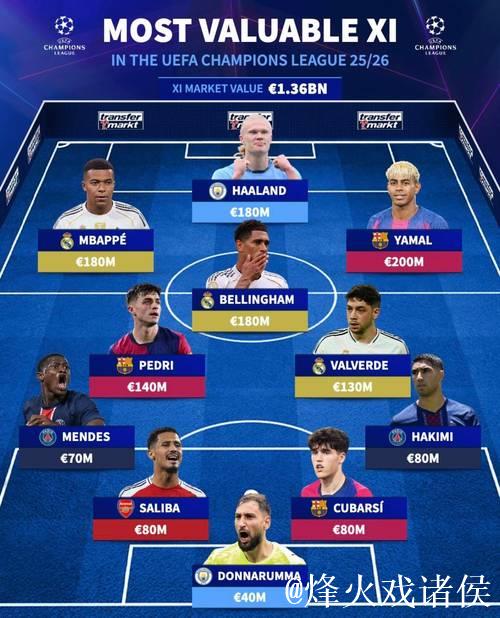 西甲最贵阵容:姆巴佩、亚马尔领衔,中前场身价均破亿 西甲最贵阵容:姆巴佩、亚马尔领衔,中前场身价均破亿