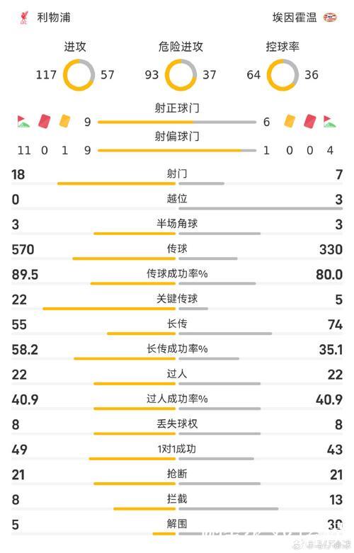 欧冠第5轮利物浦1-4不敌埃因霍温,各项赛事走势引关注 欧冠第5轮利物浦1-4不敌埃因霍温,各项赛事走势引关注